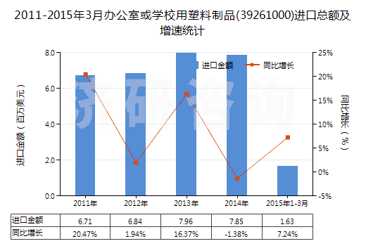 2011-2015年3月辦公室或?qū)W校用塑料制品(39261000)進口總額及增速統(tǒng)計